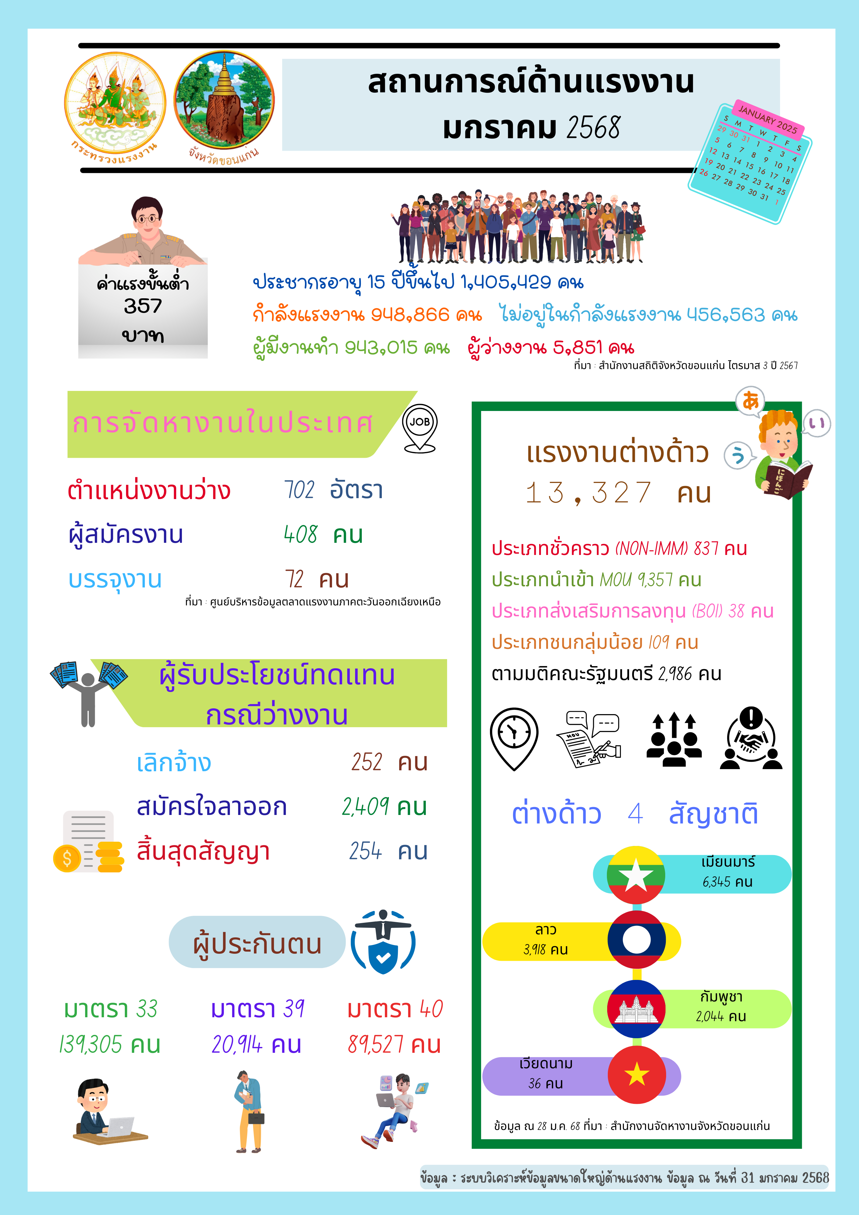 รายงานสถานการณ์แรงงานและดัชนีชี้วัดภาวะแรงงานจังหวัดขอนแก่น เดือนมกราคม 2568 ในรูปแบบ Infographic