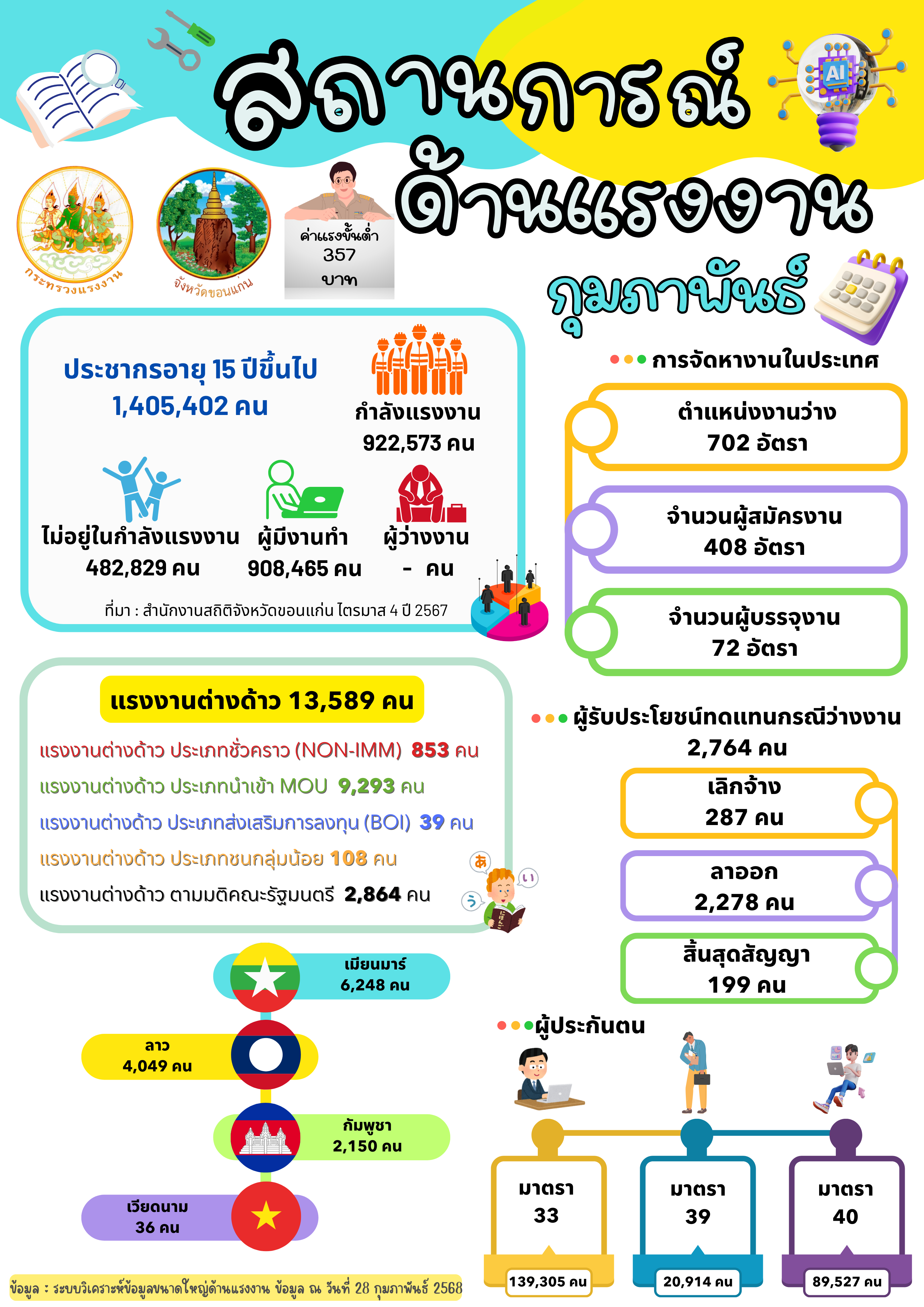 รายงานสถานการณ์แรงงานและดัชนีชี้วัดภาวะแรงงานจังหวัดขอนแก่น เดือนกุมภาพันธ์ 2568 ในรูปแบบ Infographic