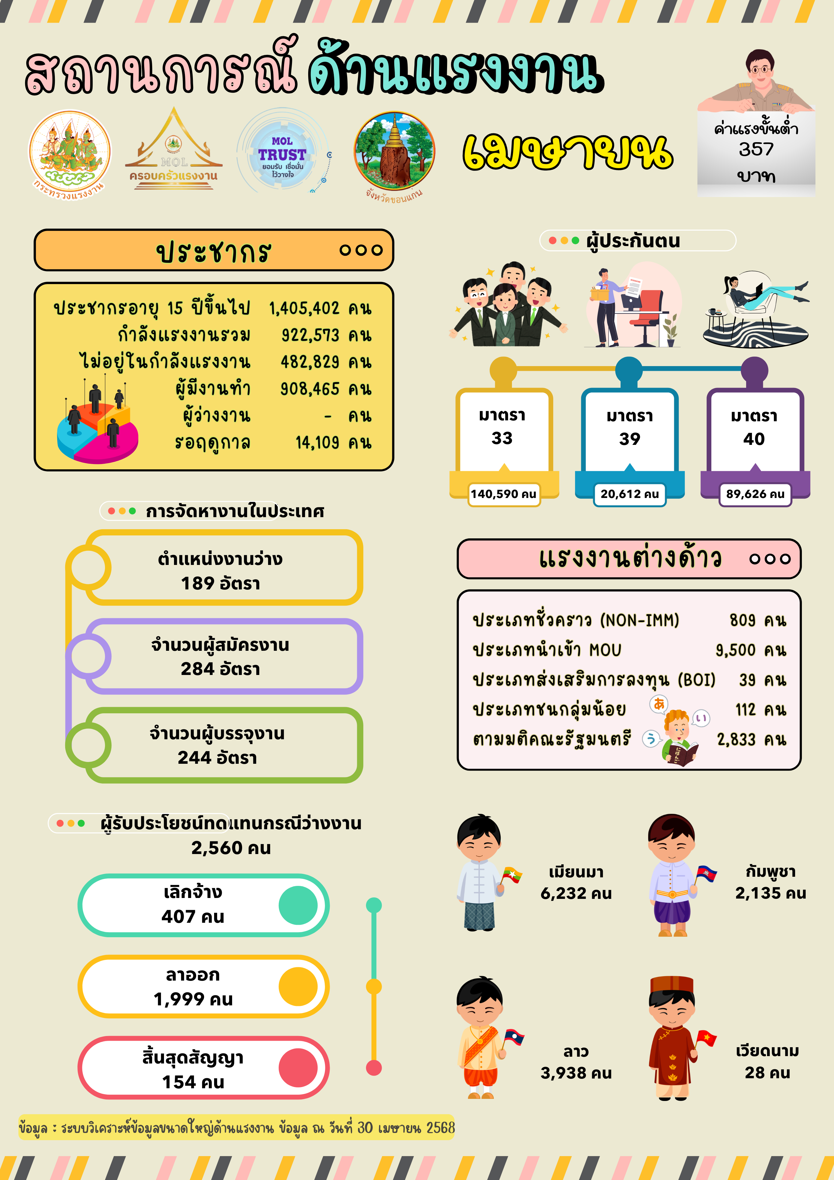 รายงานสถานการณ์แรงงานและดัชนีชี้วัดภาวะแรงงานจังหวัดขอนแก่น เดือนเมษายน 2568 ในรูปแบบ Infographic